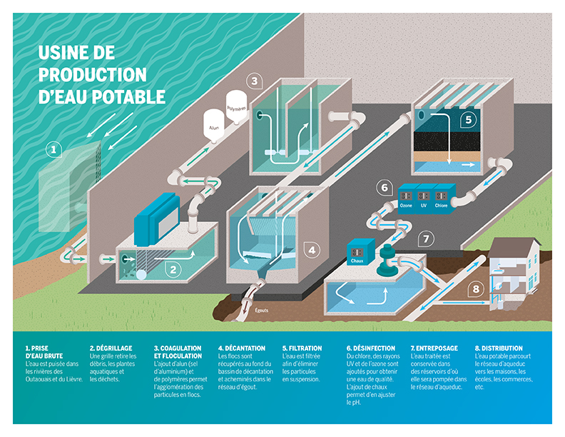 Production d'eau potable - Ville de Gatineau
